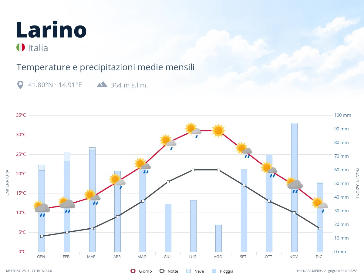 Larino - temperature e precipitazioni medie mensili