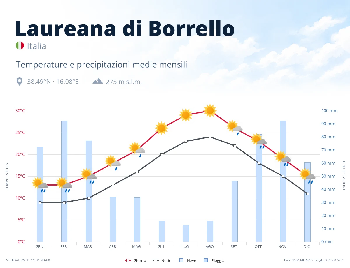 Laureana di Borrello - temperature e precipitazioni medie mensili