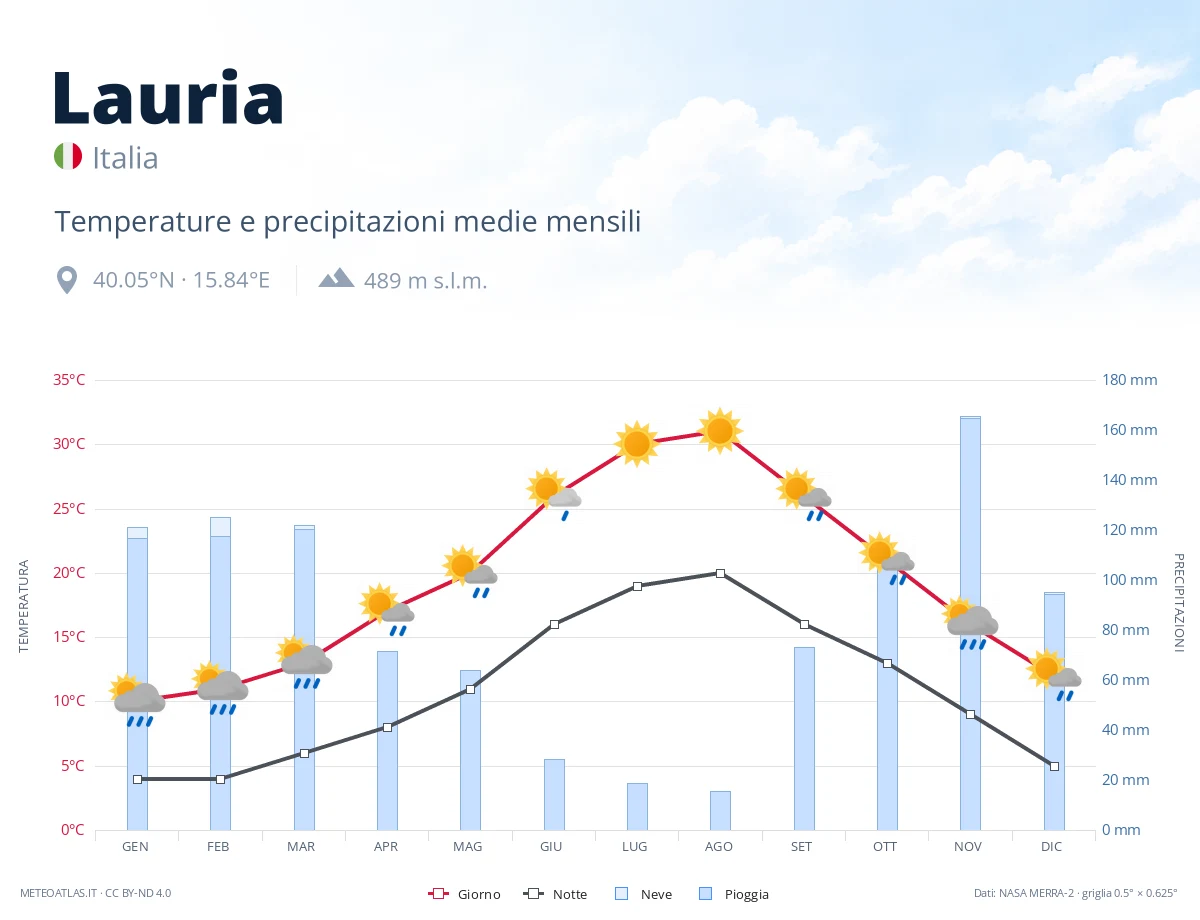Lauria - temperature e precipitazioni medie mensili