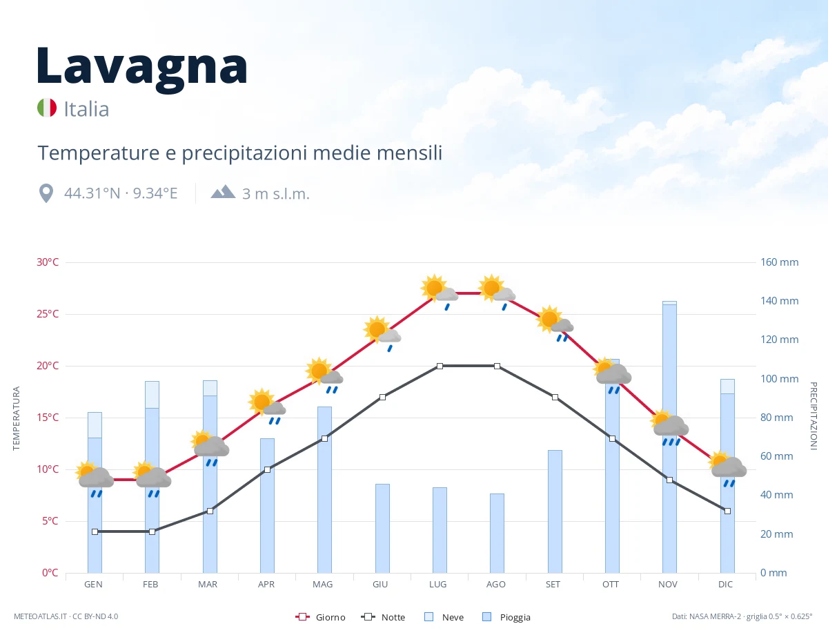Lavagna - temperature e precipitazioni medie mensili
