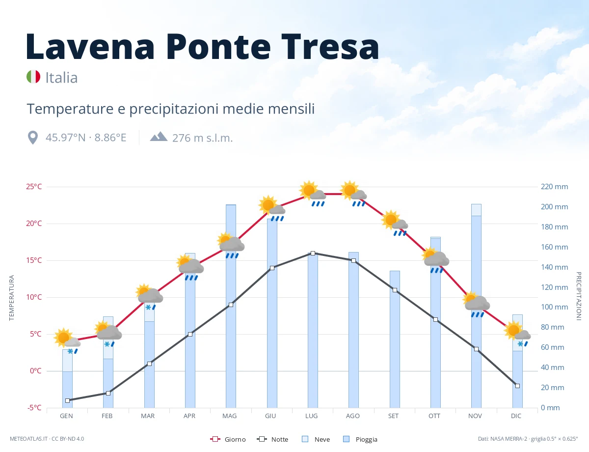 Lavena Ponte Tresa - temperature e precipitazioni medie mensili