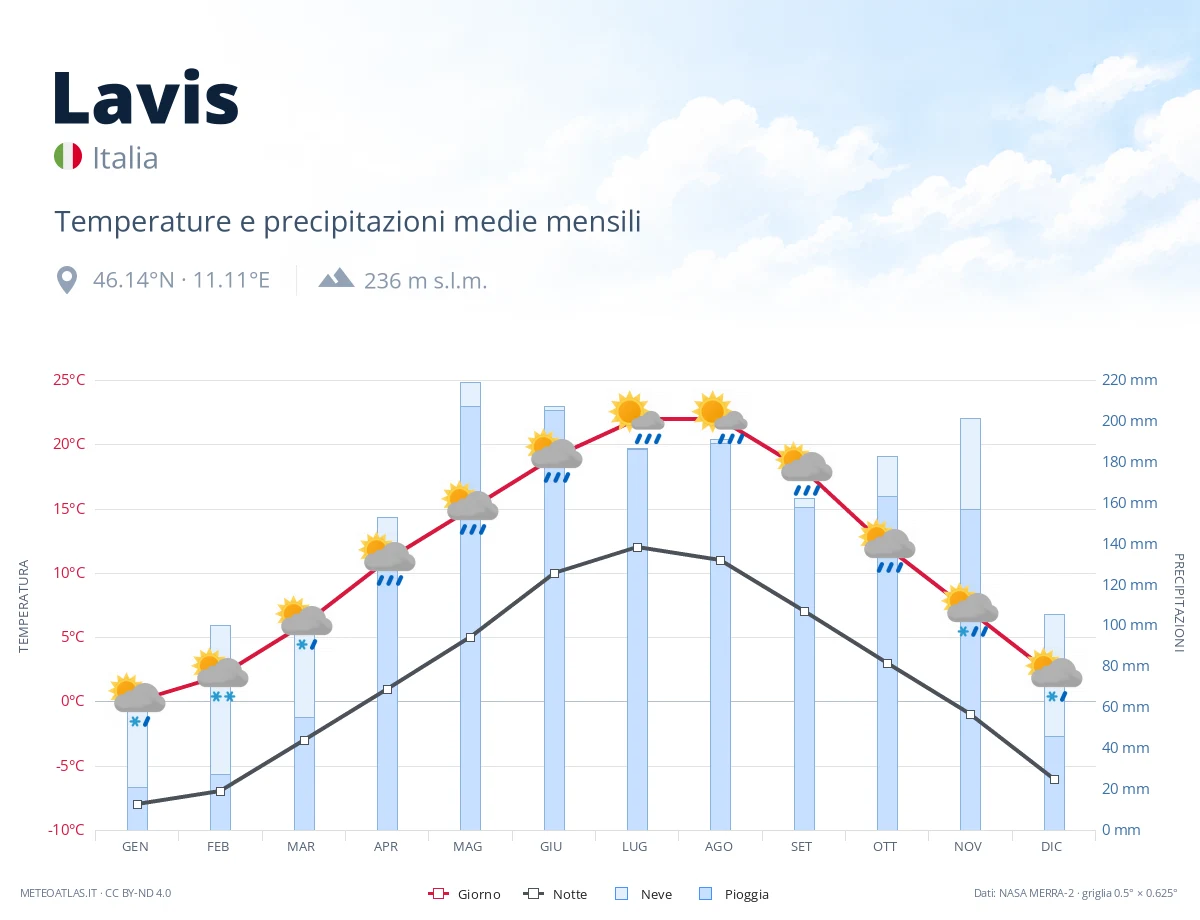 Lavis - temperature e precipitazioni medie mensili