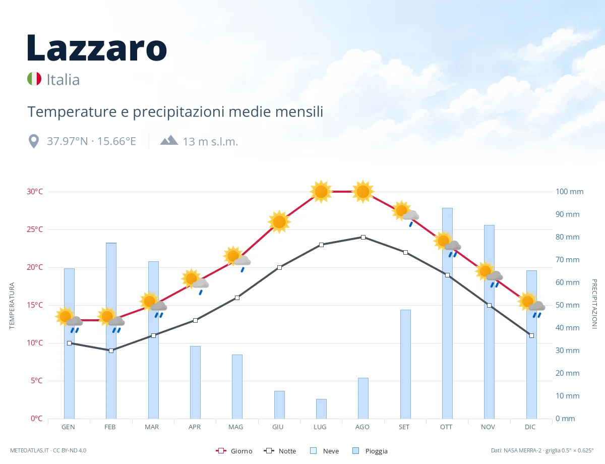 Lazzaro - temperature e precipitazioni medie mensili