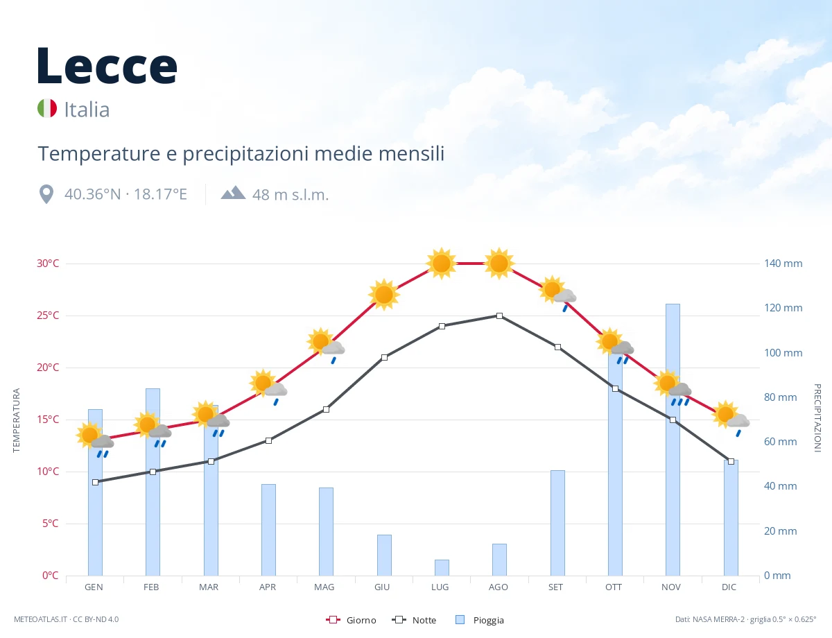 Lecce - temperature e precipitazioni medie mensili