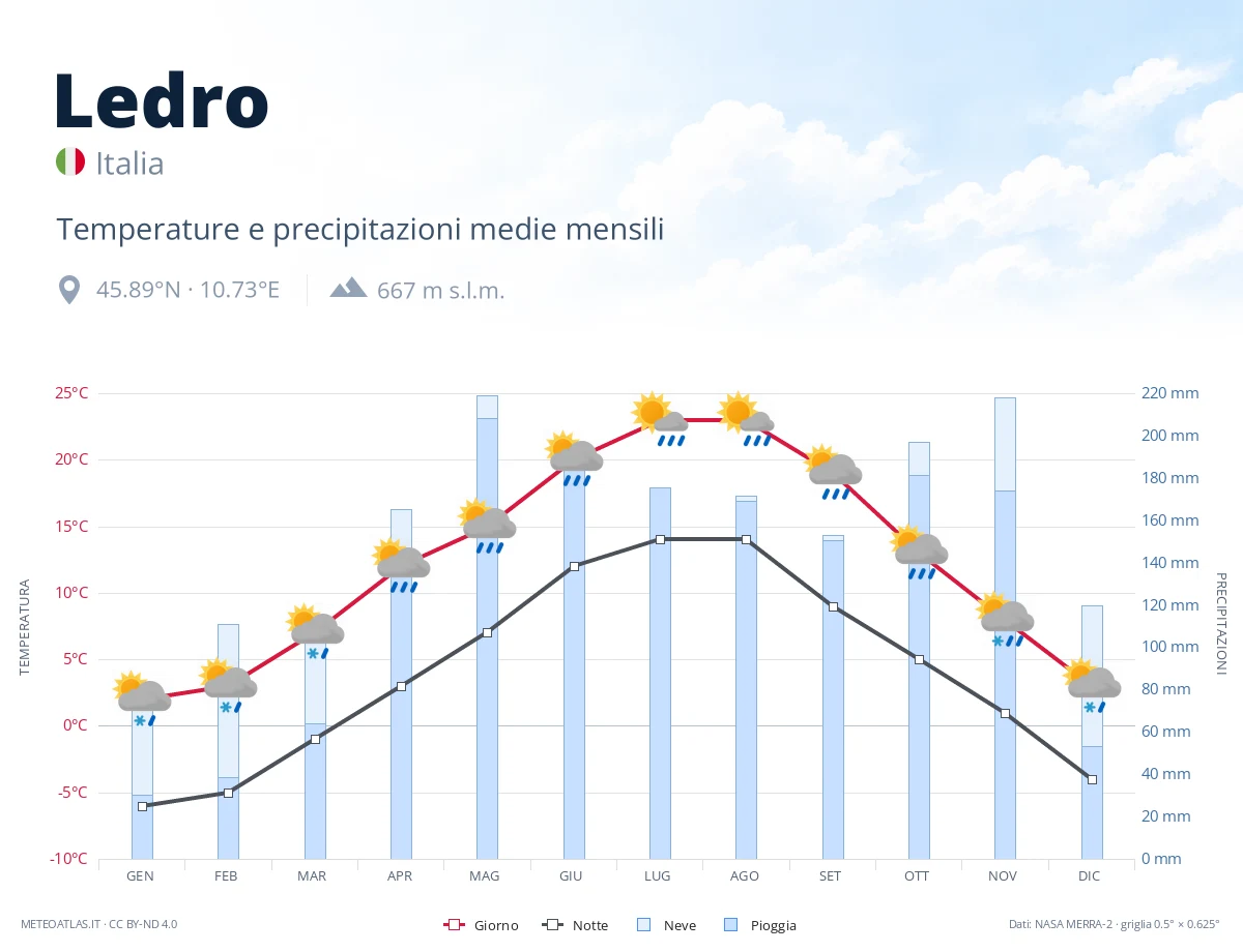 Ledro - temperature e precipitazioni medie mensili
