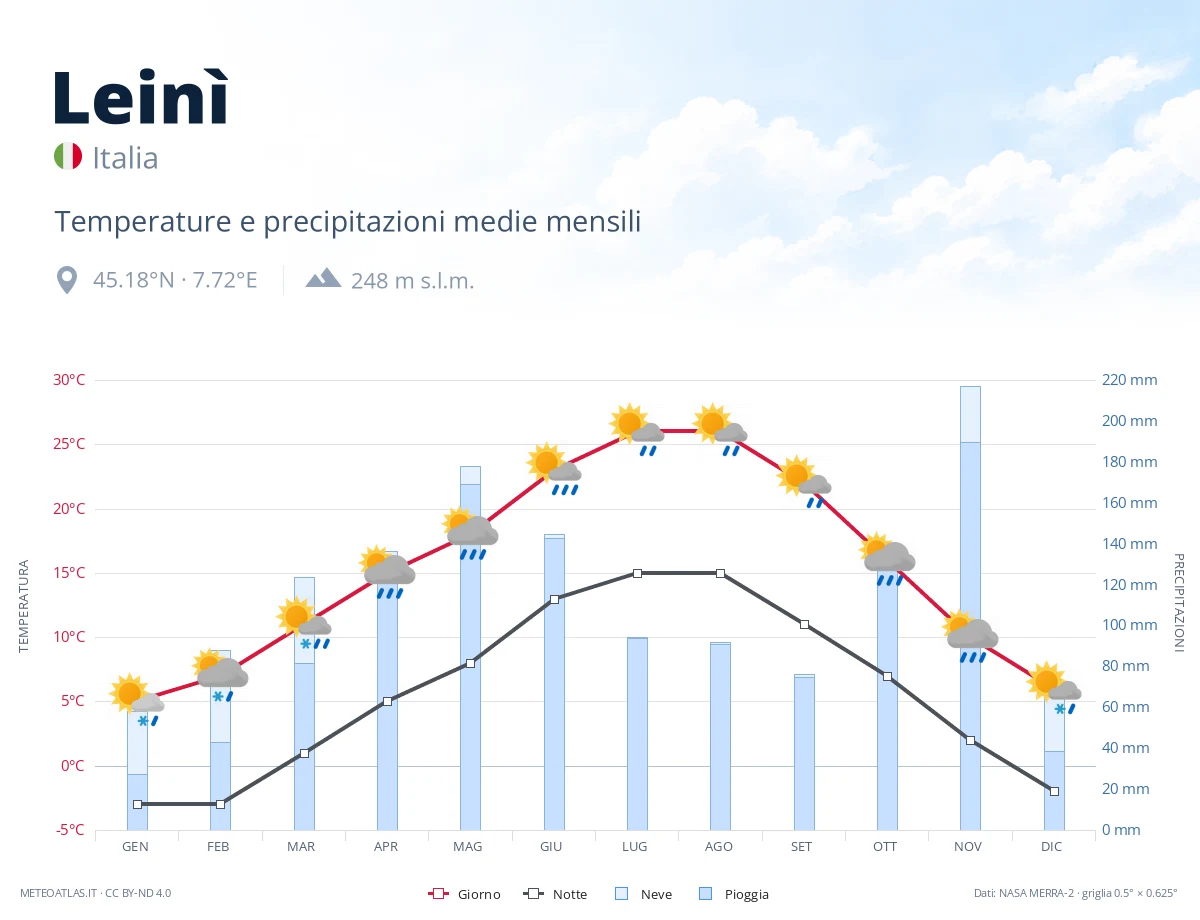 Leinì - temperature e precipitazioni medie mensili