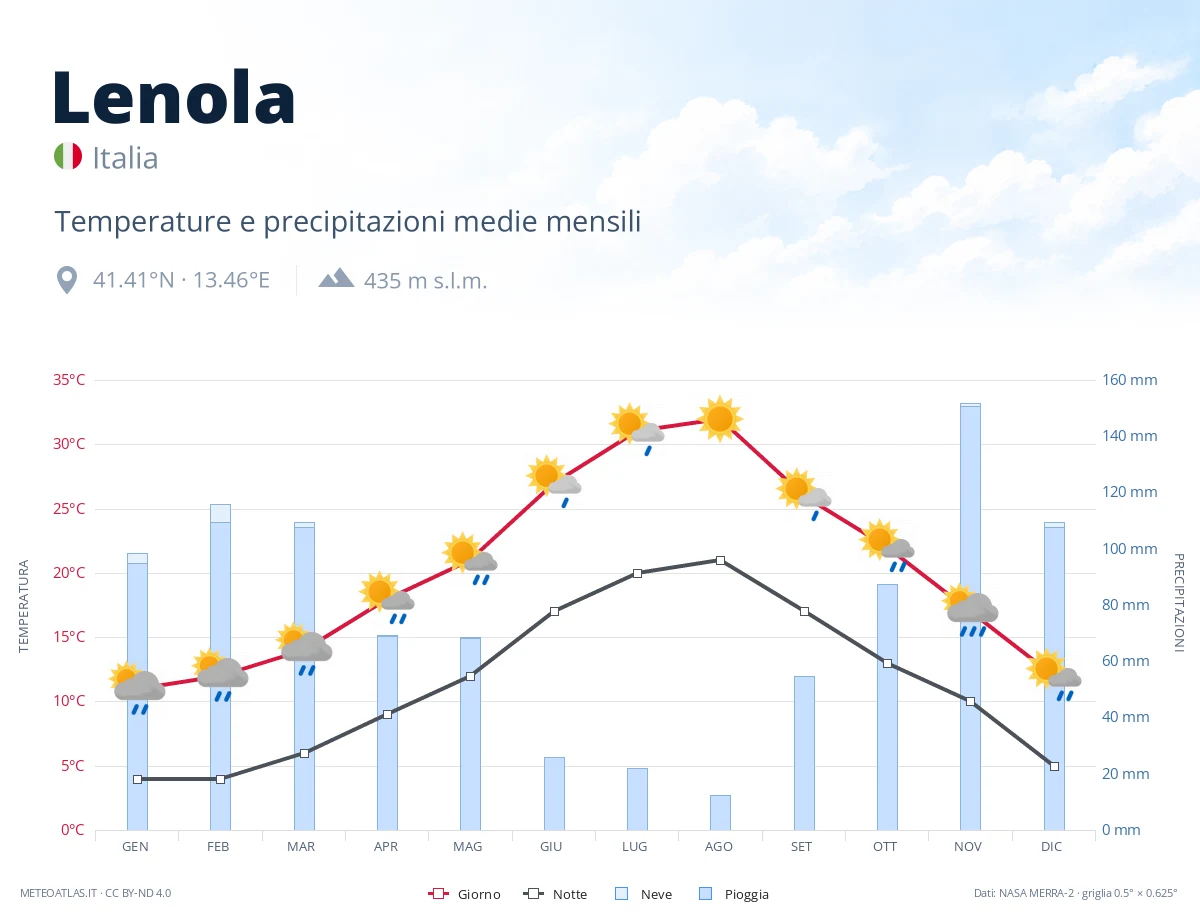Lenola - temperature e precipitazioni medie mensili
