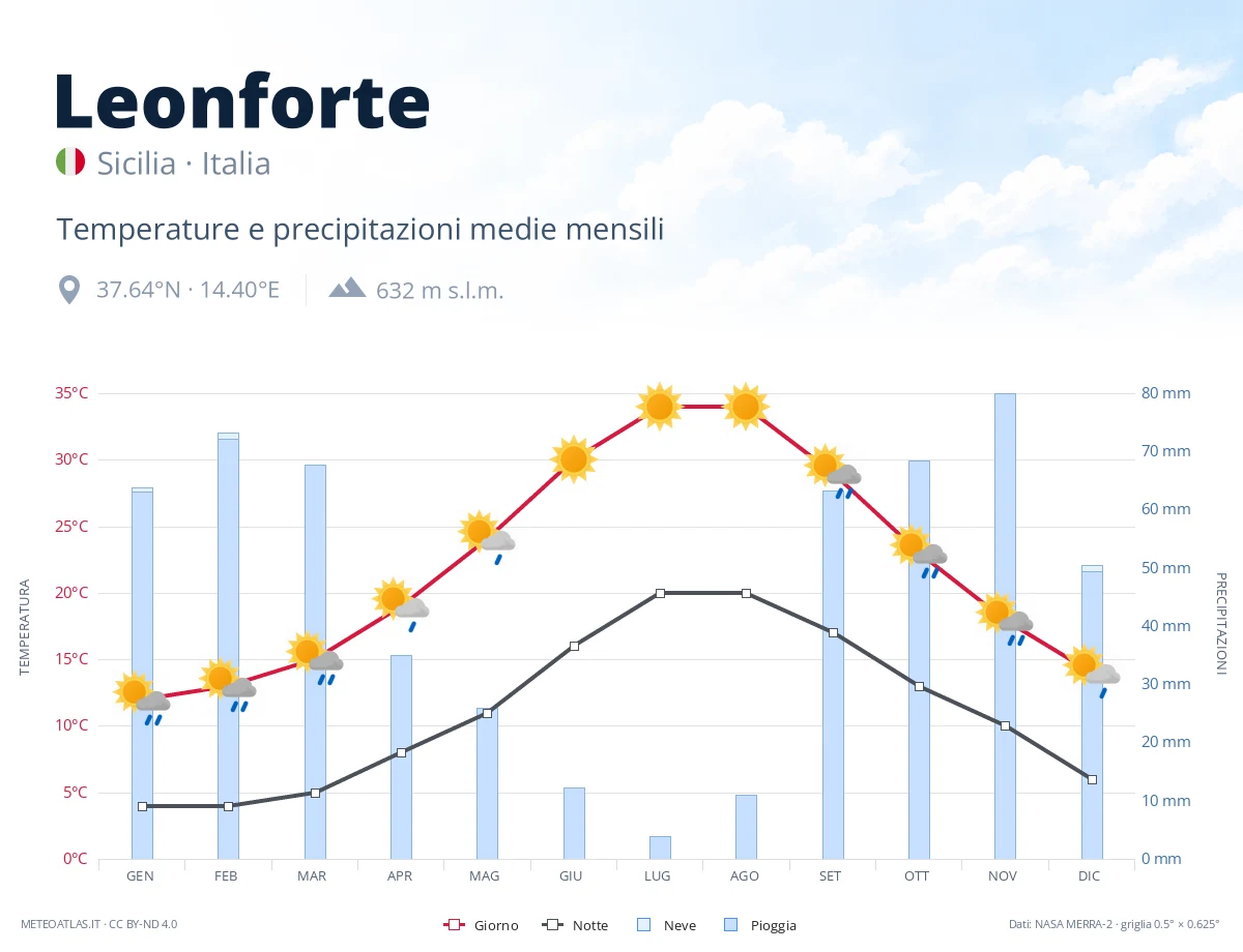 Leonforte - temperature e precipitazioni medie mensili