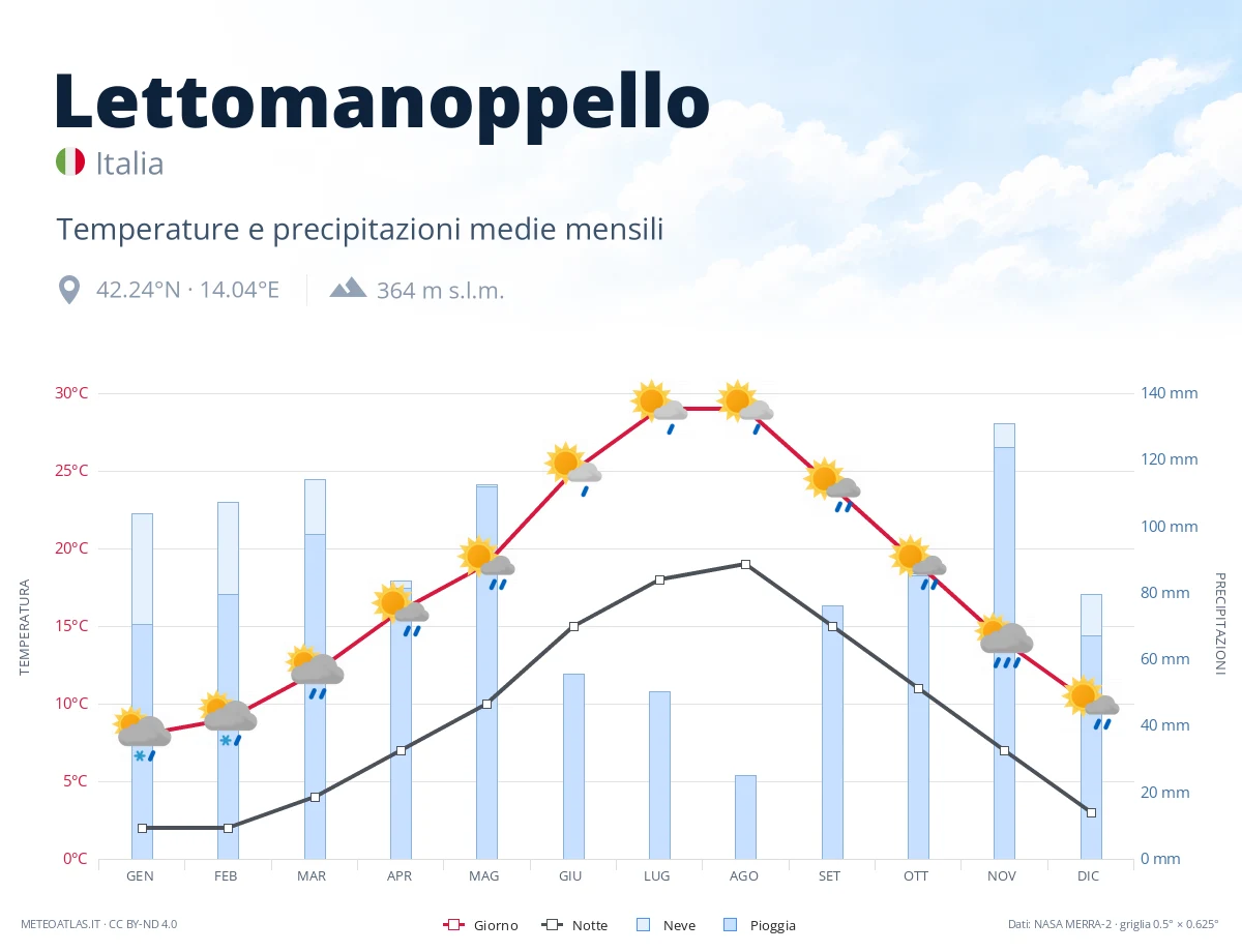 Lettomanoppello - temperature e precipitazioni medie mensili