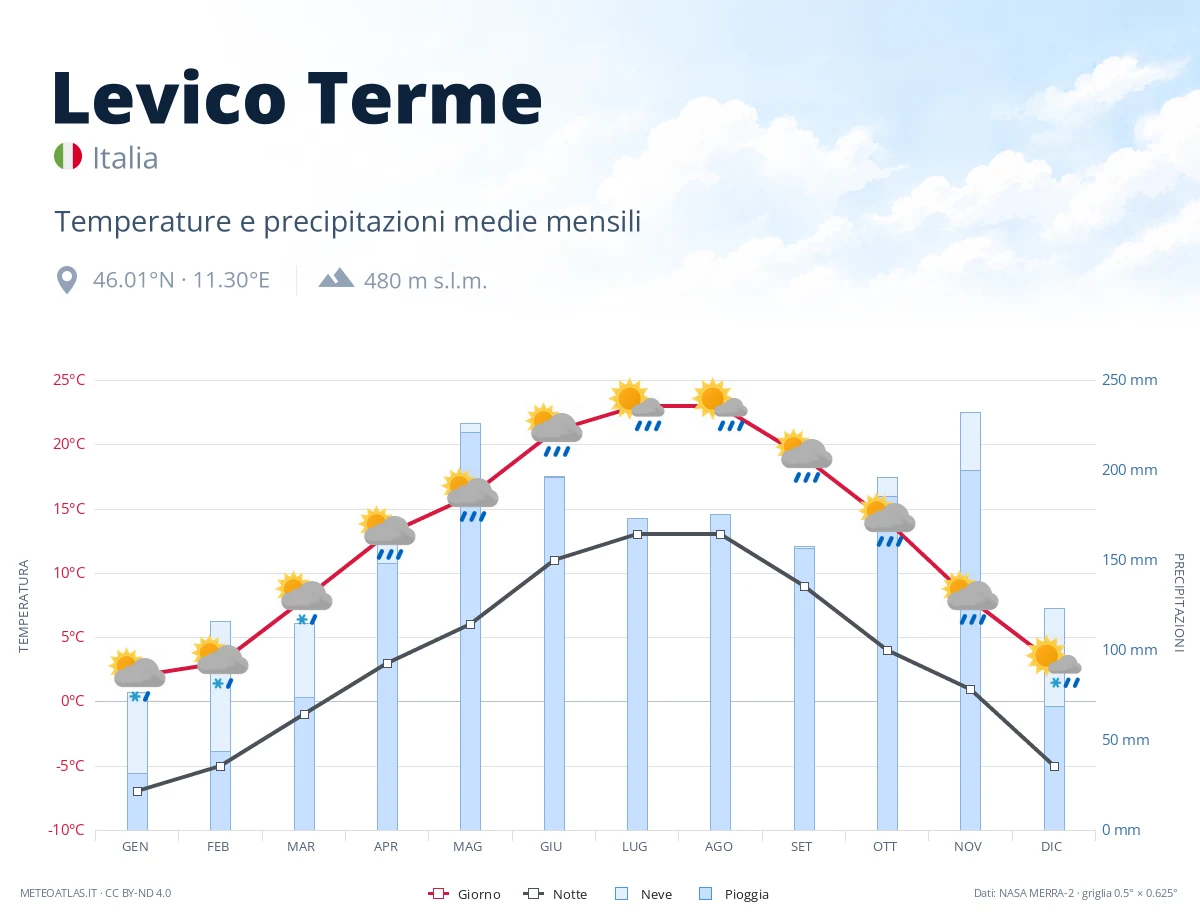 Levico Terme - temperature e precipitazioni medie mensili