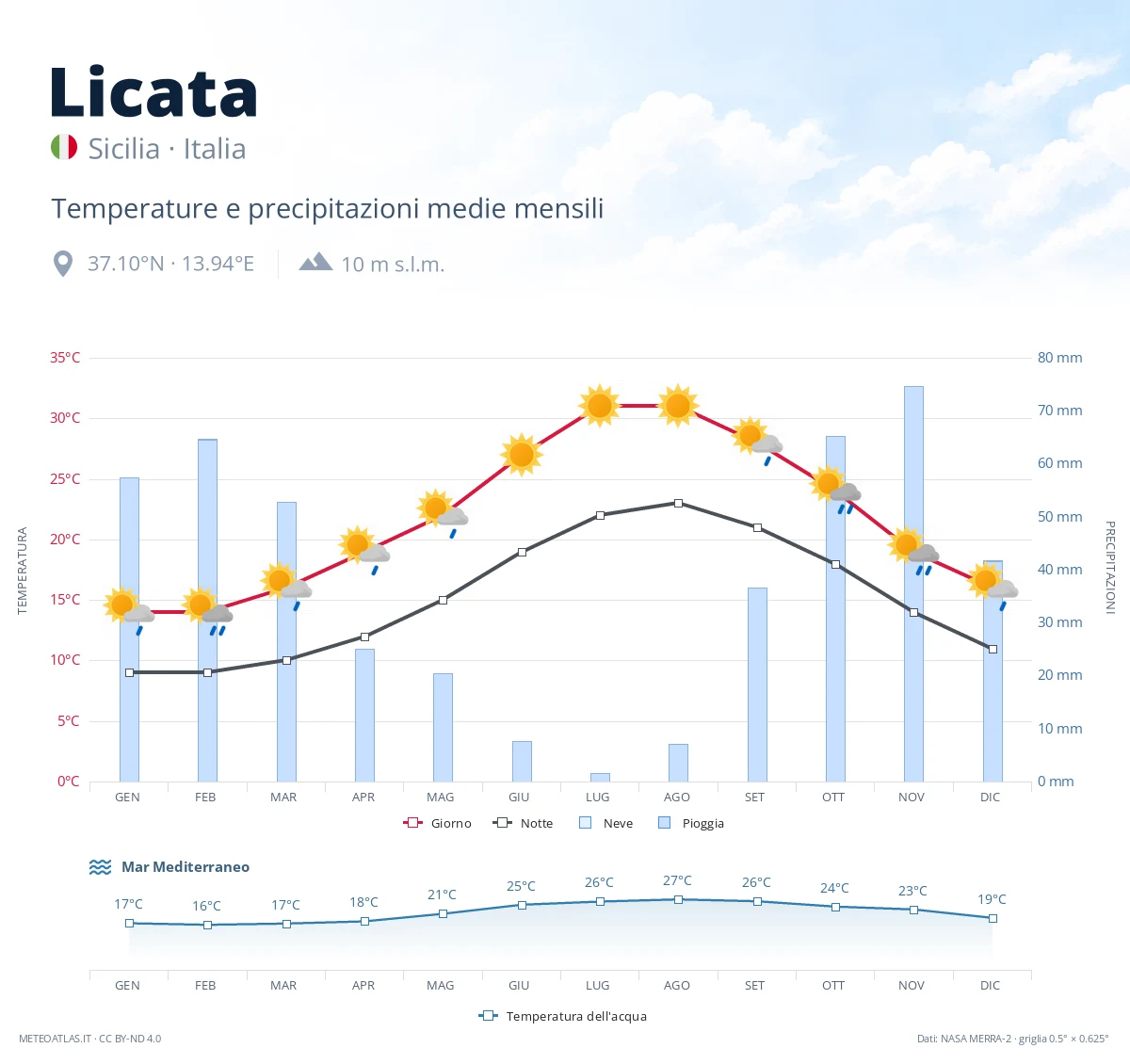Licata - temperature e precipitazioni medie mensili