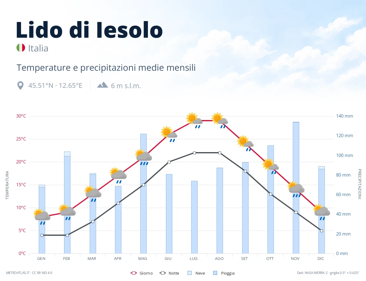 Lido di Iesolo - temperature e precipitazioni medie mensili