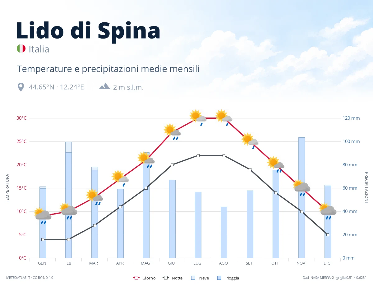 Lido di Spina - temperature e precipitazioni medie mensili