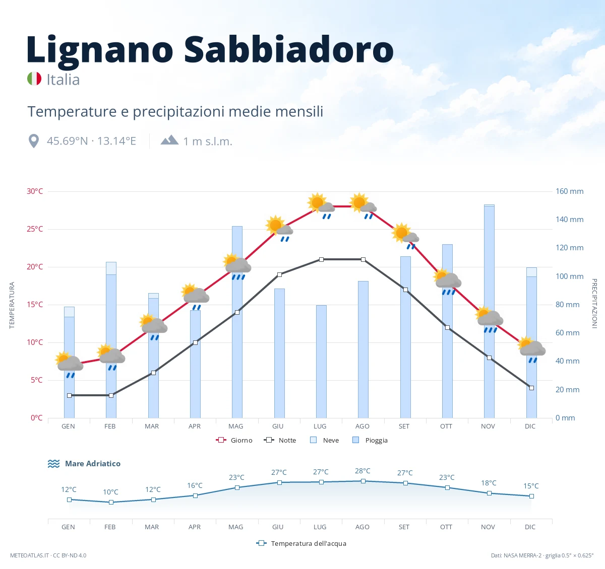 Lignano Sabbiadoro - temperature e precipitazioni medie mensili
