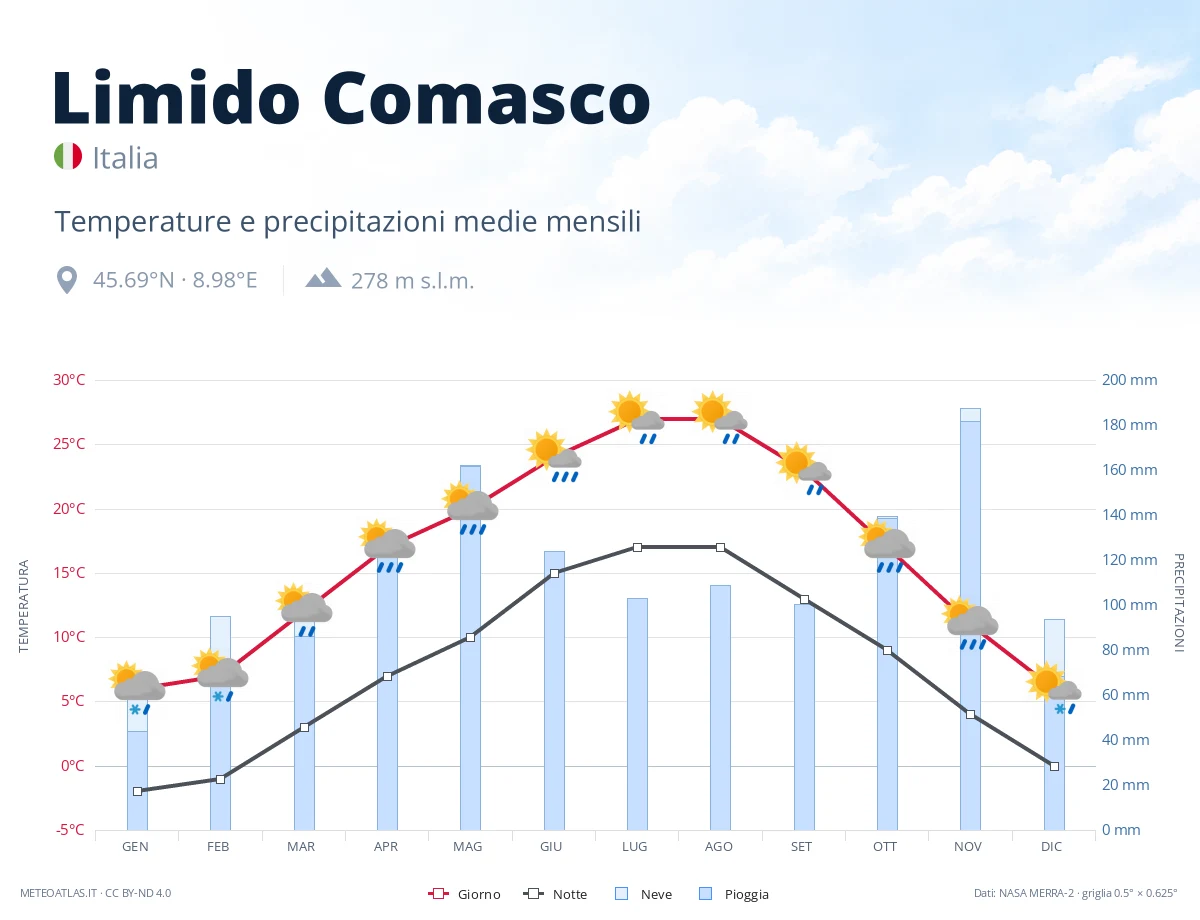 Limido Comasco - temperature e precipitazioni medie mensili