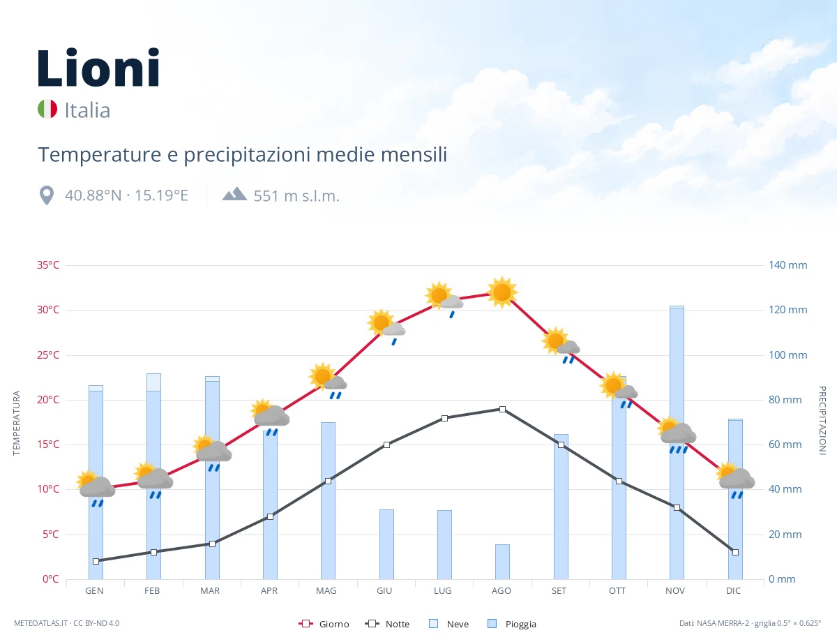 Lioni - temperature e precipitazioni medie mensili