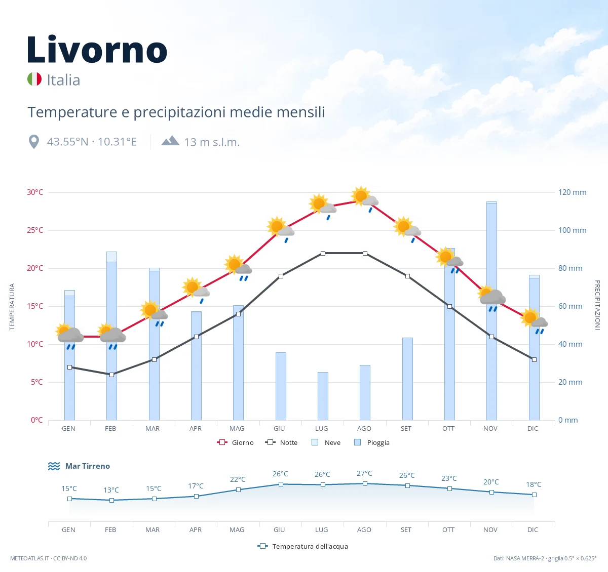 Livorno - temperature e precipitazioni medie mensili