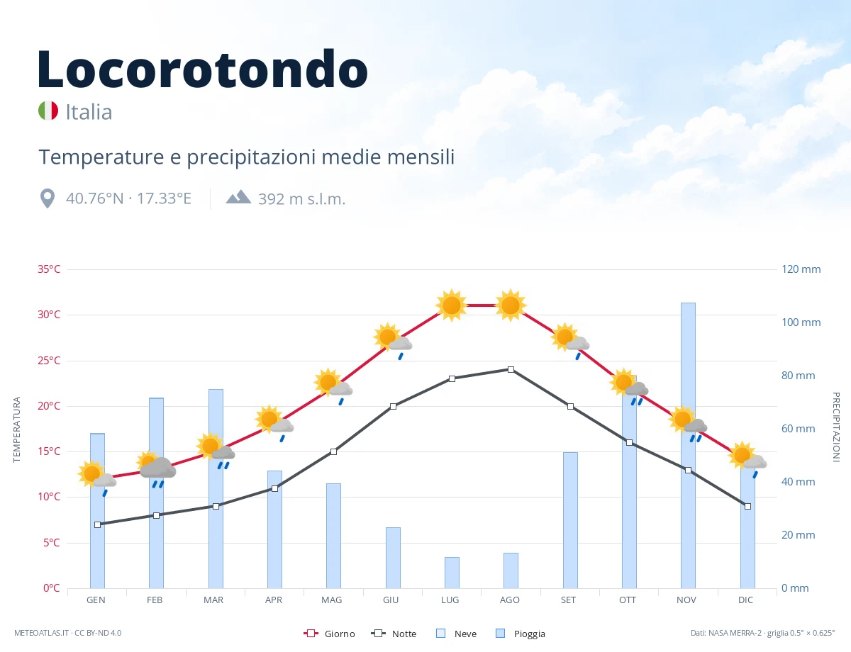 Locorotondo - temperature e precipitazioni medie mensili