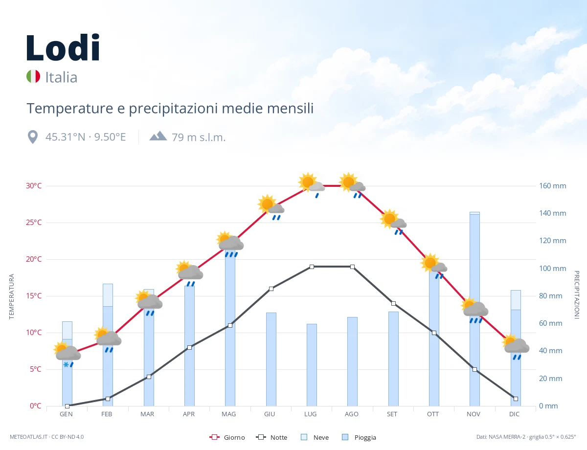 Lodi - temperature e precipitazioni medie mensili