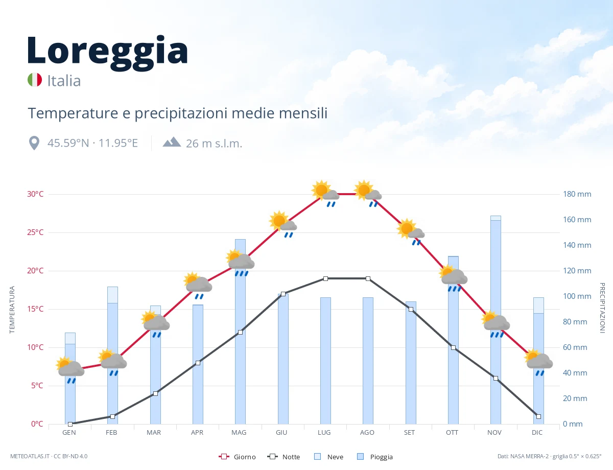 Loreggia - temperature e precipitazioni medie mensili