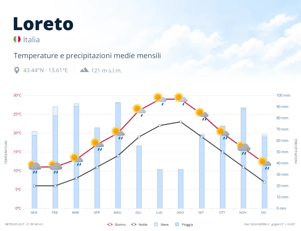 Loreto - temperature e precipitazioni medie mensili