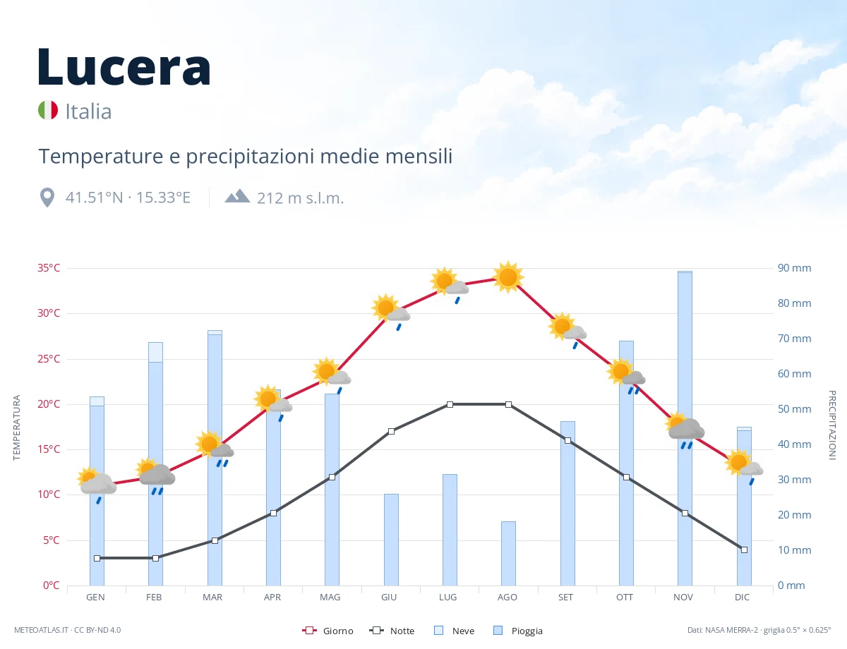 Lucera - temperature e precipitazioni medie mensili
