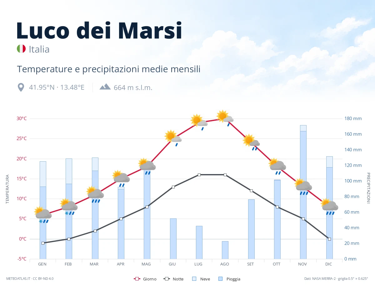Luco dei Marsi - temperature e precipitazioni medie mensili