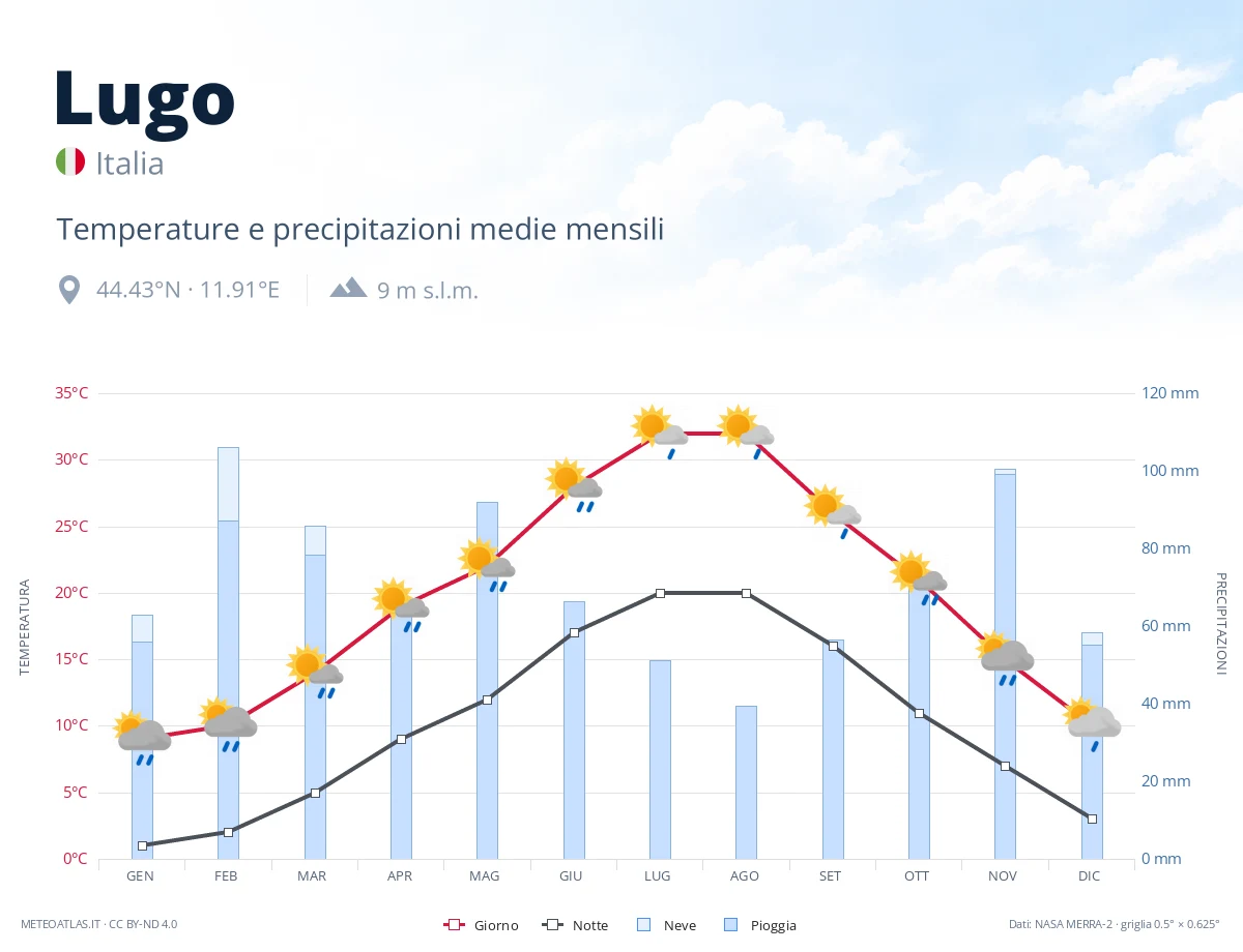 Lugo - temperature e precipitazioni medie mensili