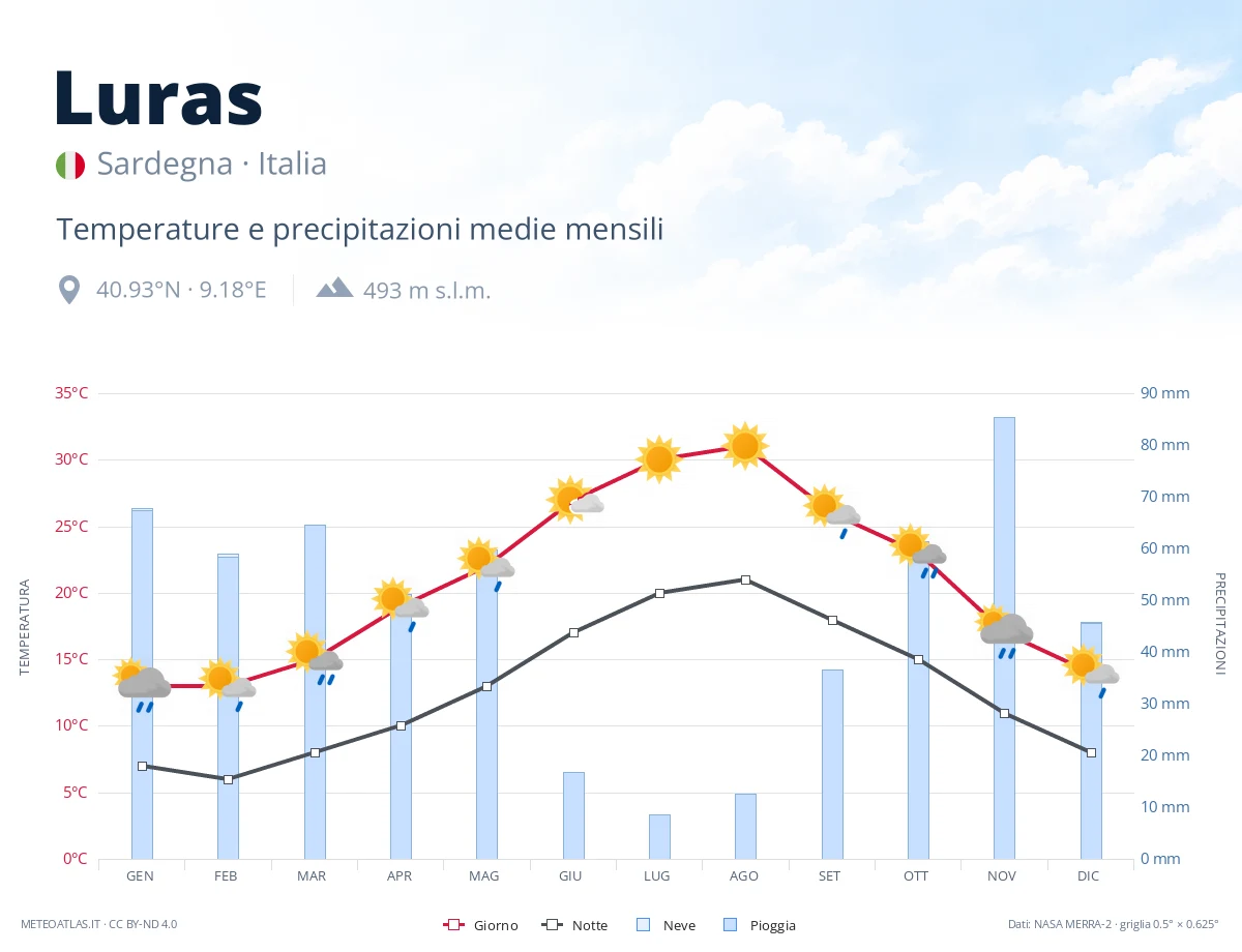 Luras - temperature e precipitazioni medie mensili