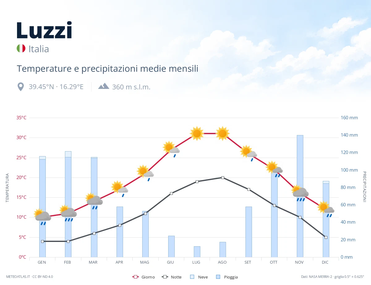 Luzzi - temperature e precipitazioni medie mensili