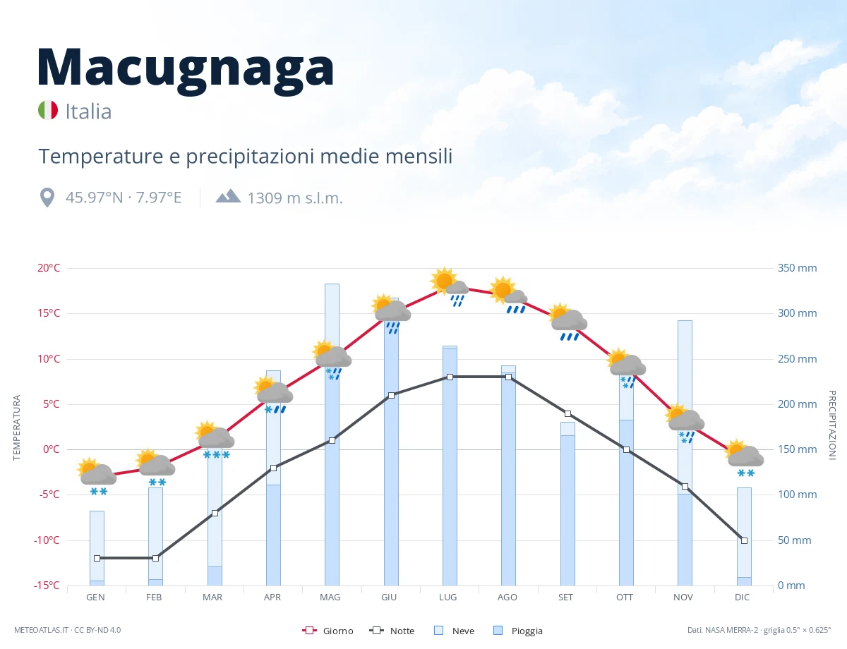 Macugnaga - temperature e precipitazioni medie mensili