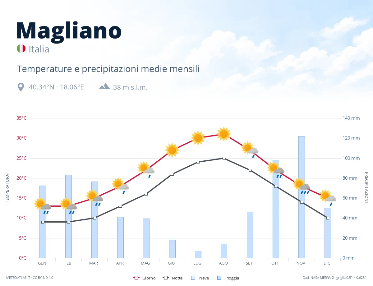 Magliano - temperature e precipitazioni medie mensili
