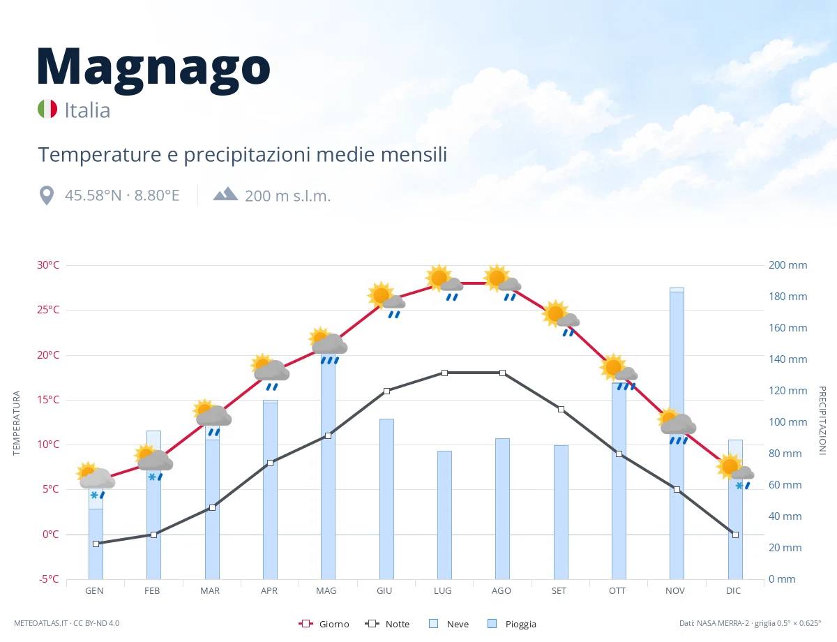 Magnago - temperature e precipitazioni medie mensili