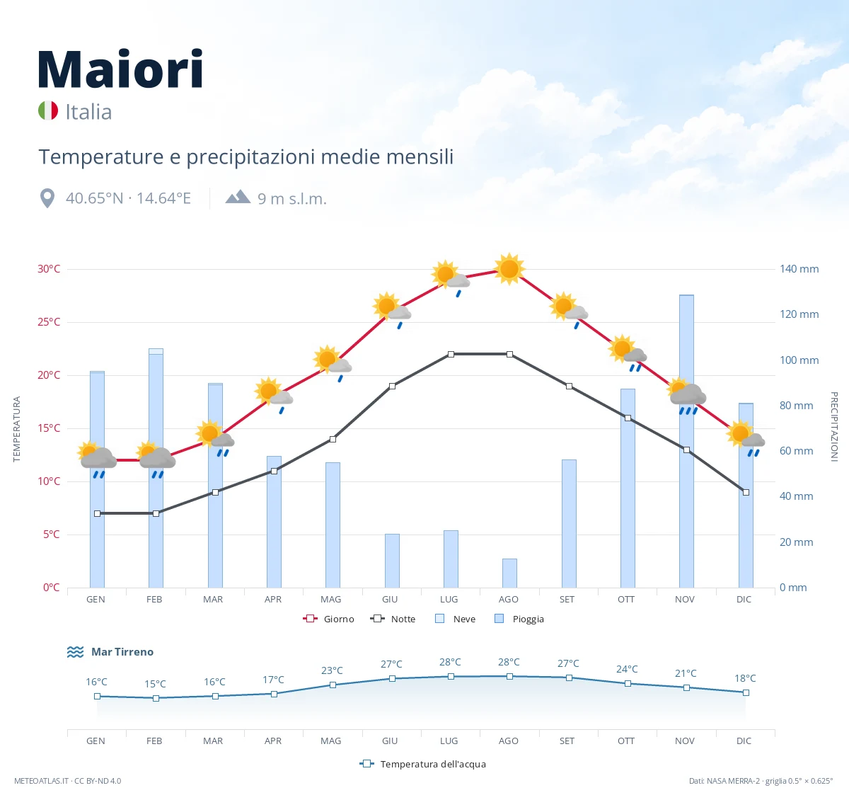 Maiori - temperature e precipitazioni medie mensili