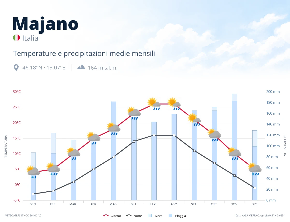 Majano - temperature e precipitazioni medie mensili