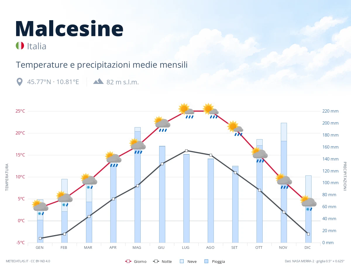 Malcesine - temperature e precipitazioni medie mensili