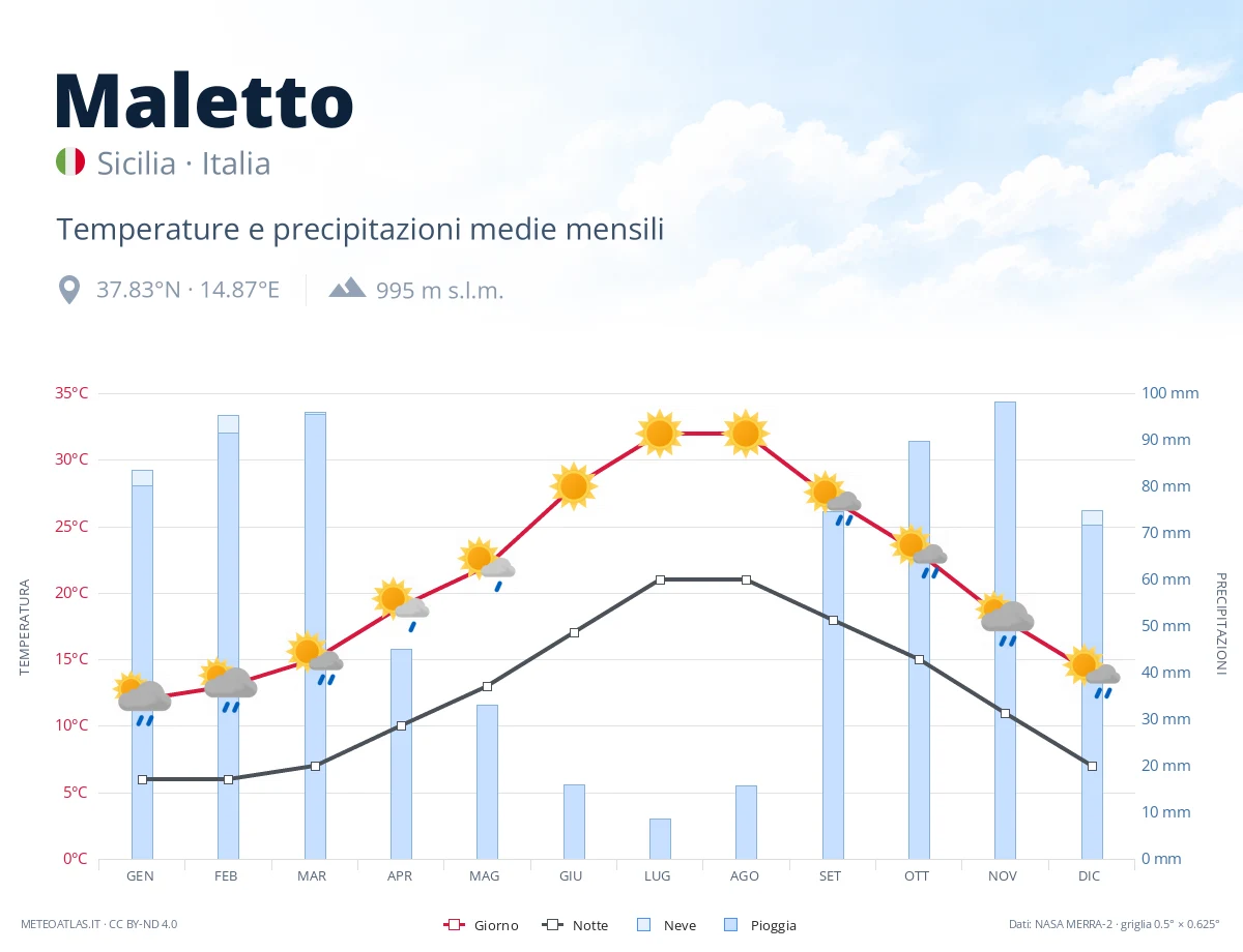 Maletto - temperature e precipitazioni medie mensili