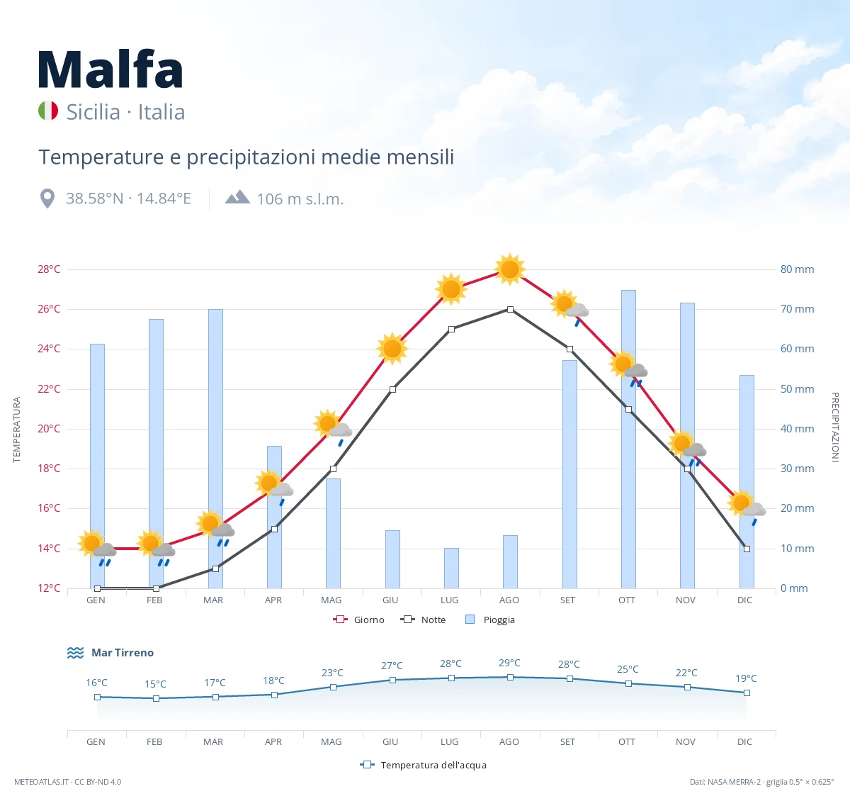 Malfa - temperature e precipitazioni medie mensili