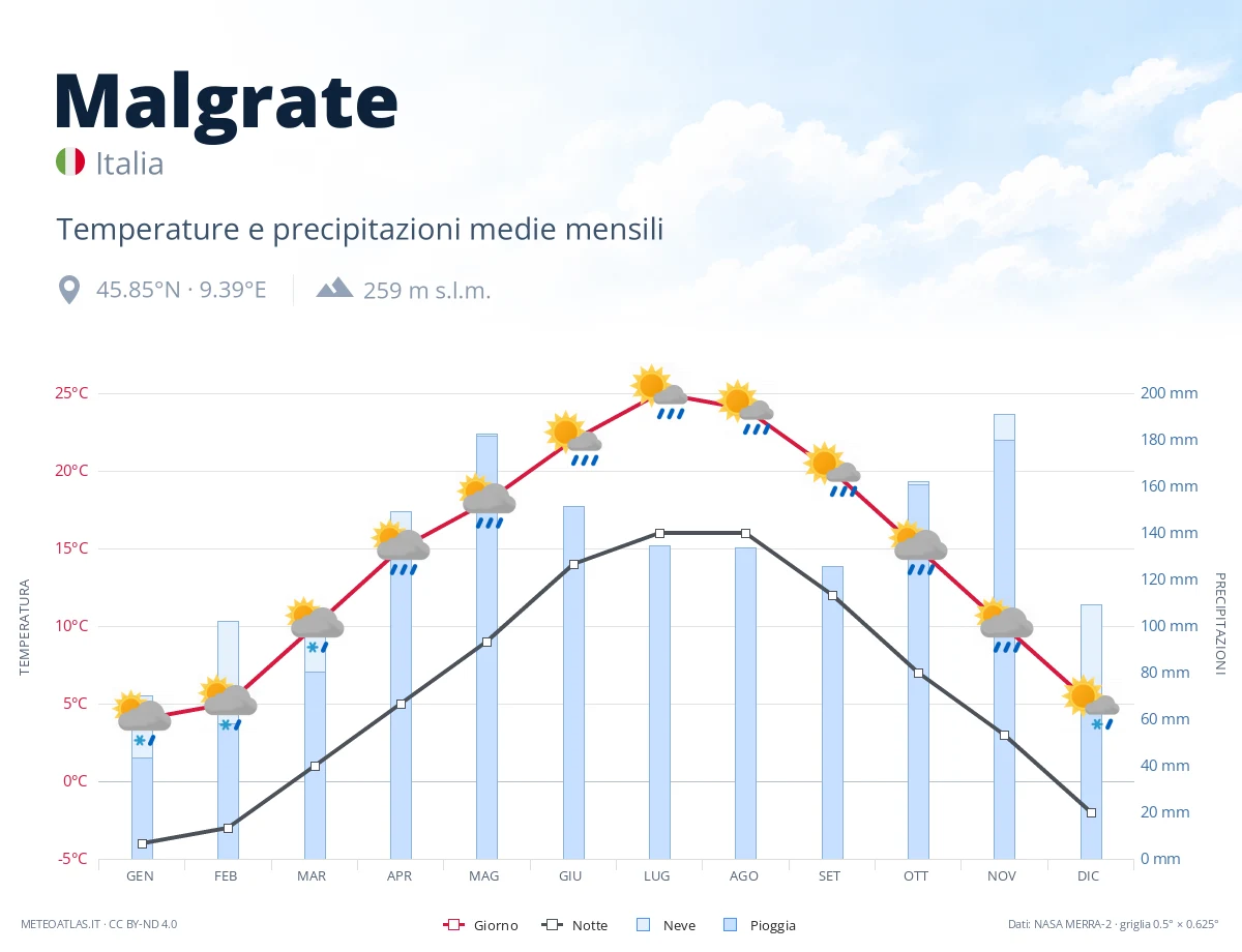 Malgrate - temperature e precipitazioni medie mensili