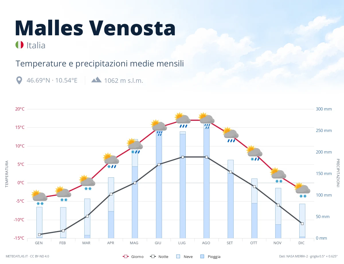 Malles Venosta - temperature e precipitazioni medie mensili