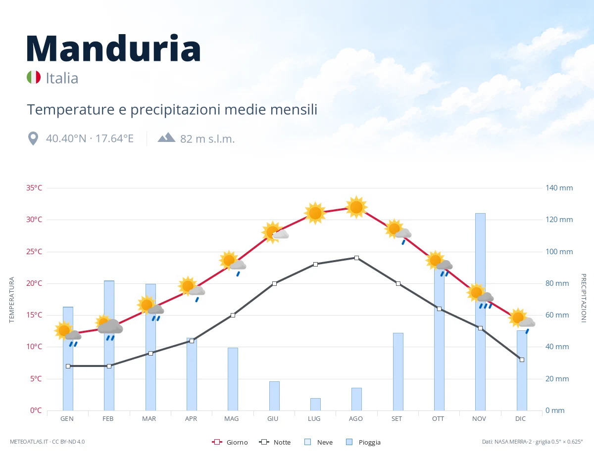 Manduria - temperature e precipitazioni medie mensili