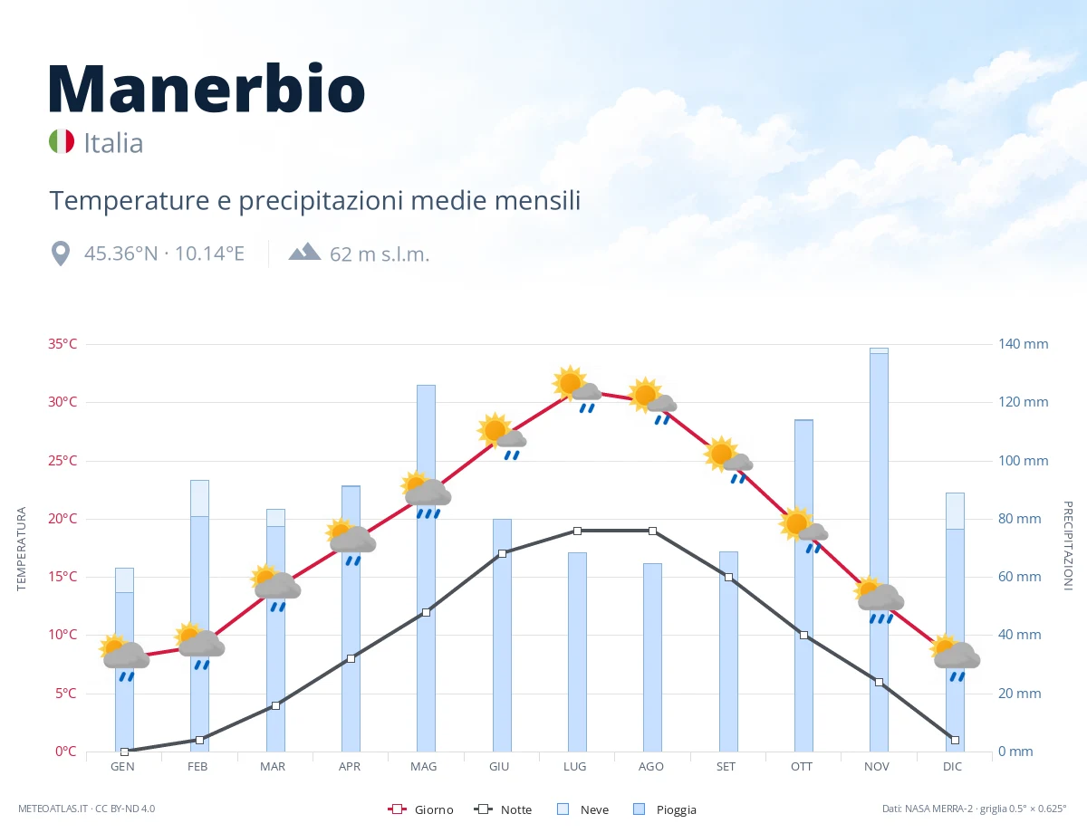 Manerbio - temperature e precipitazioni medie mensili