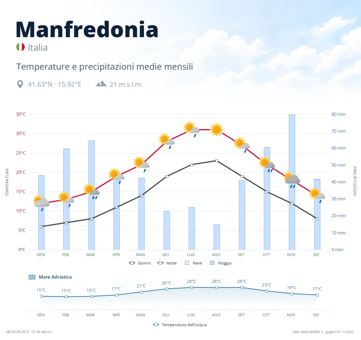 Manfredonia - temperature e precipitazioni medie mensili