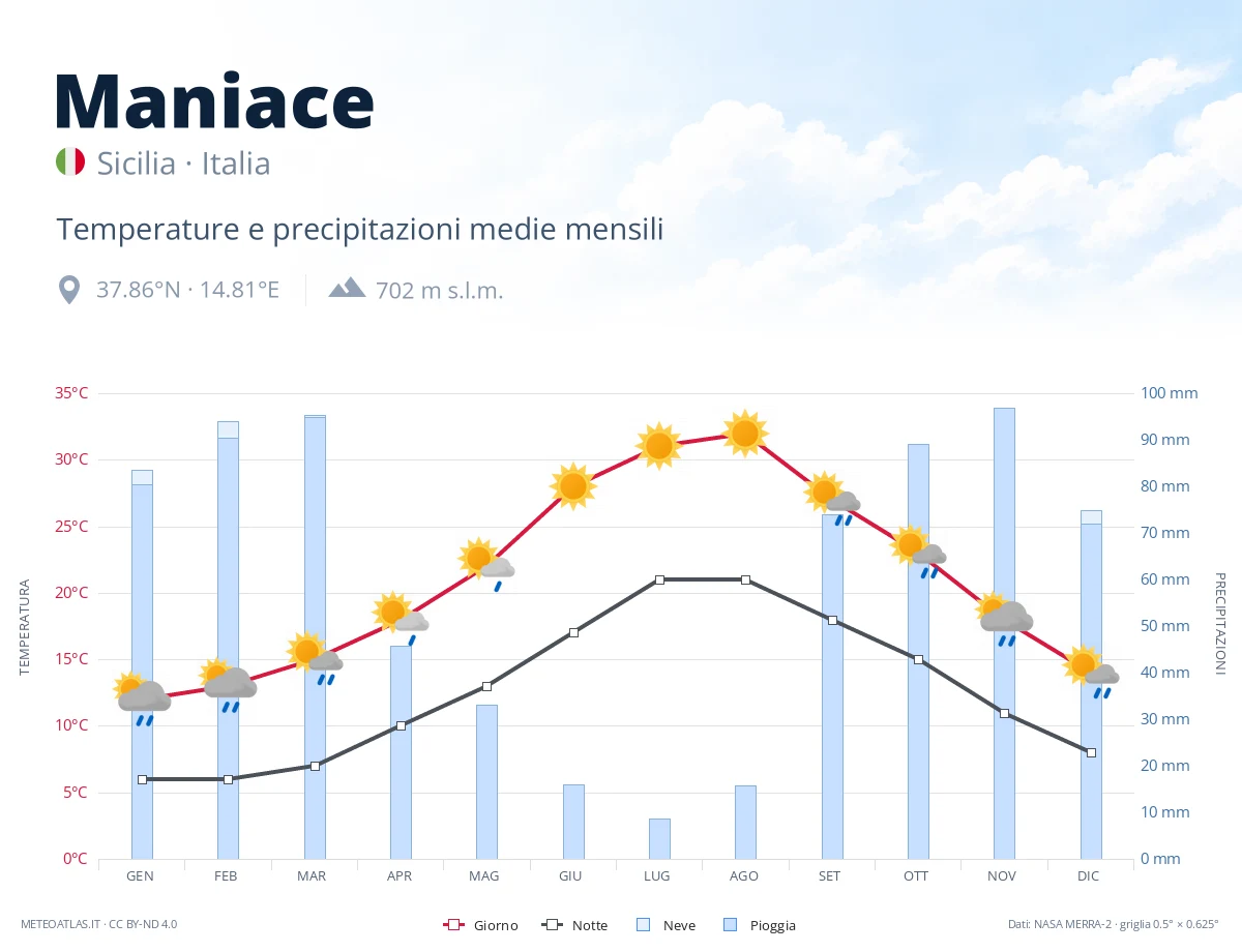 Maniace - temperature e precipitazioni medie mensili