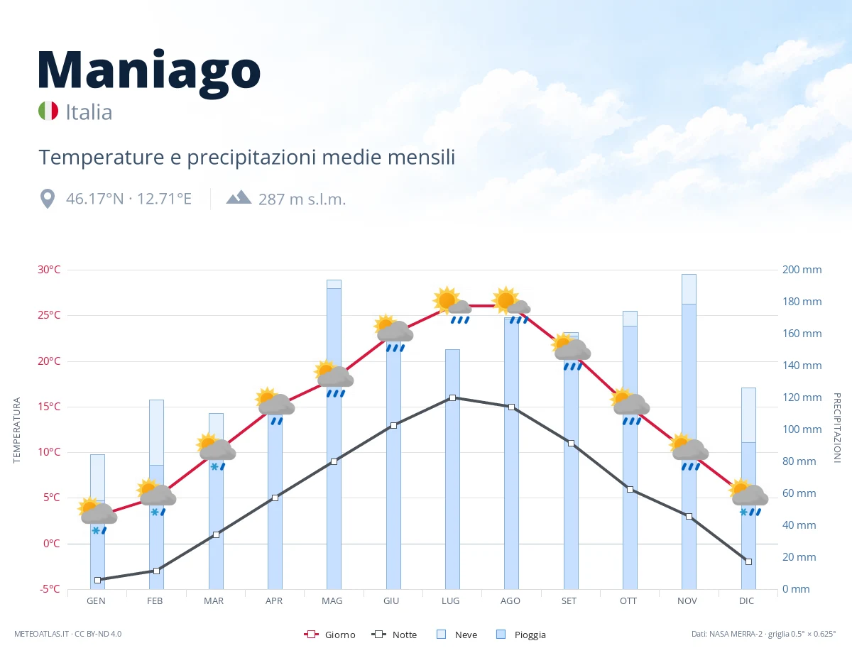 Maniago - temperature e precipitazioni medie mensili