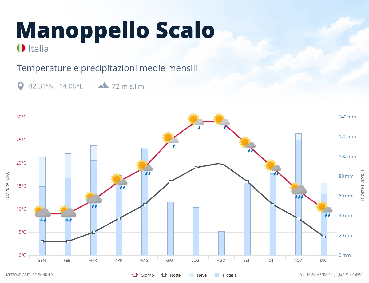 Manoppello Scalo - temperature e precipitazioni medie mensili
