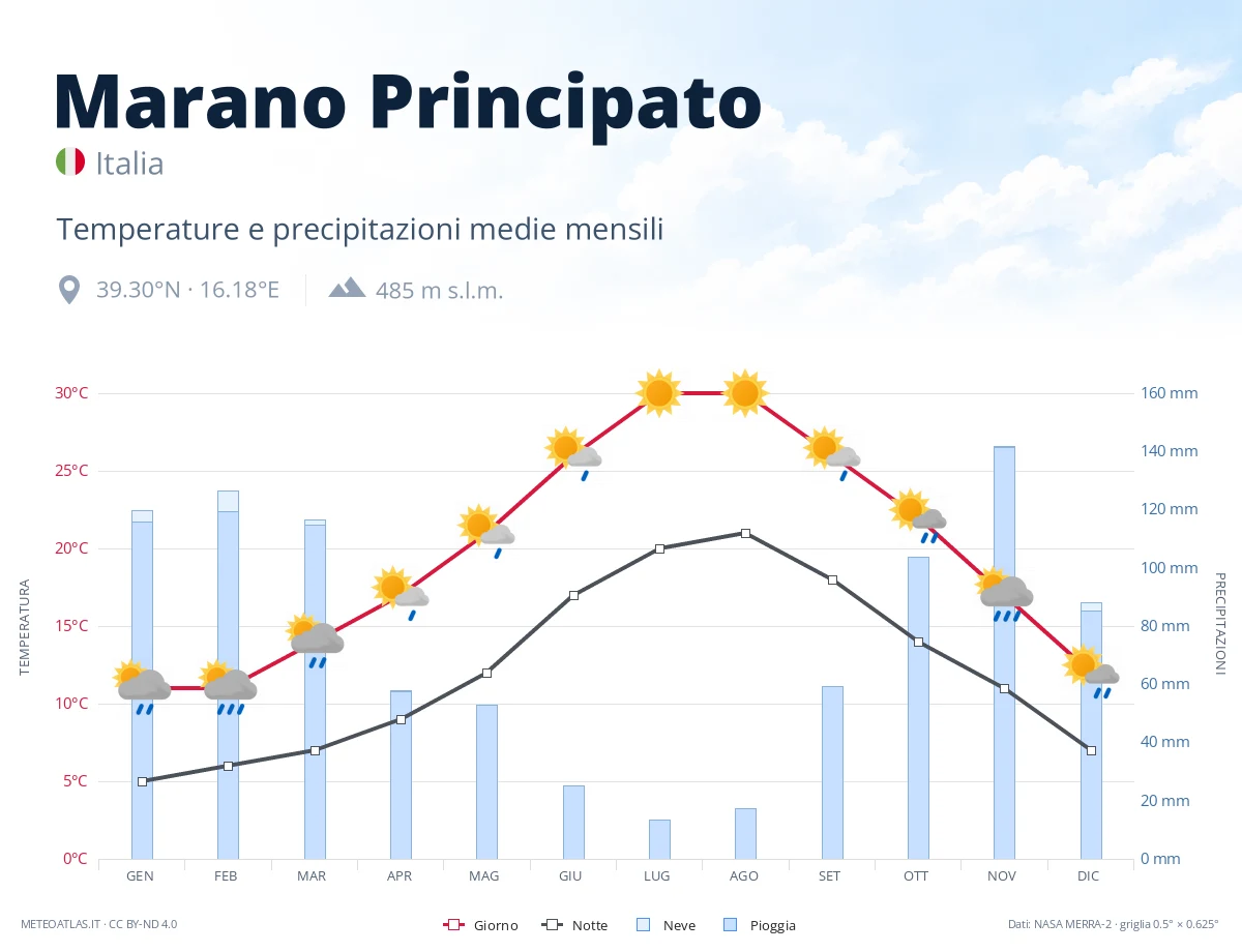 Marano Principato - temperature e precipitazioni medie mensili