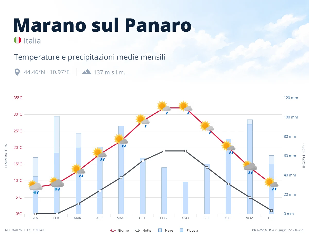 Marano sul Panaro - temperature e precipitazioni medie mensili