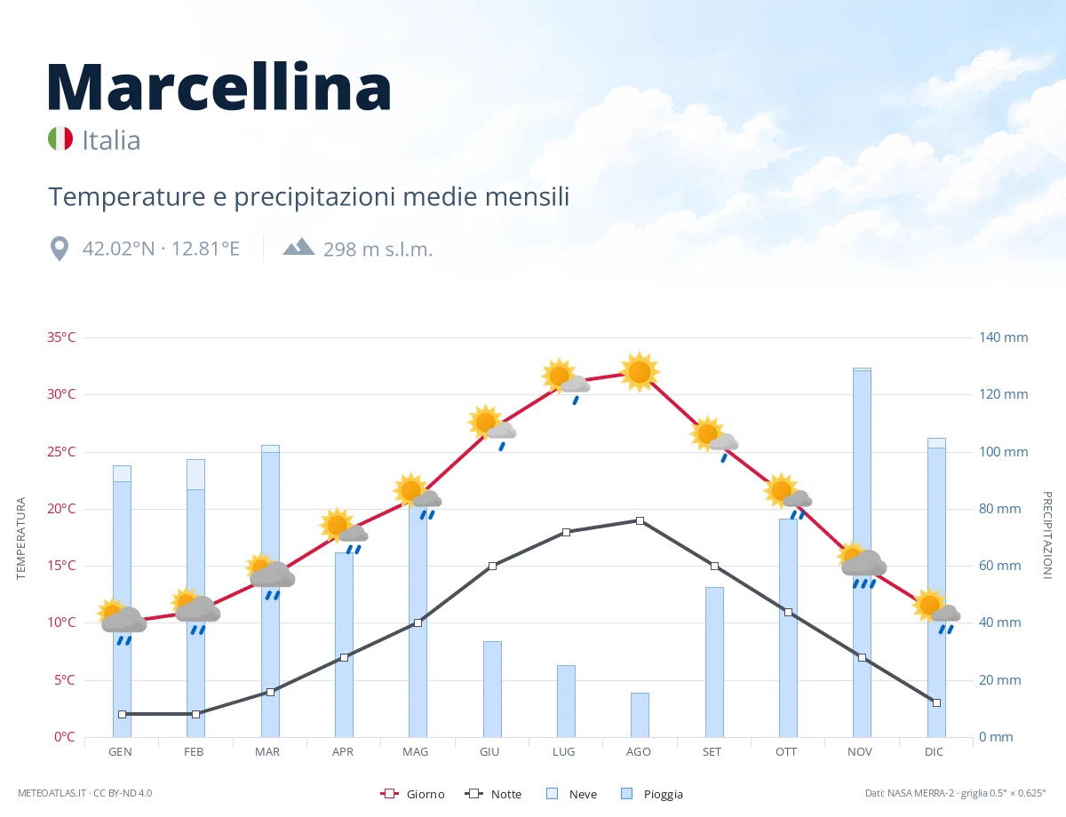 Marcellina - temperature e precipitazioni medie mensili