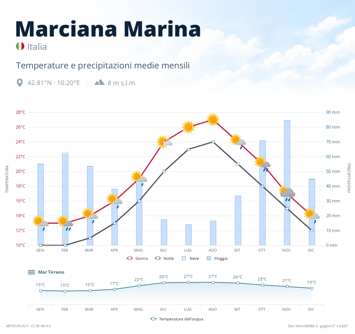 Marciana Marina - temperature e precipitazioni medie mensili